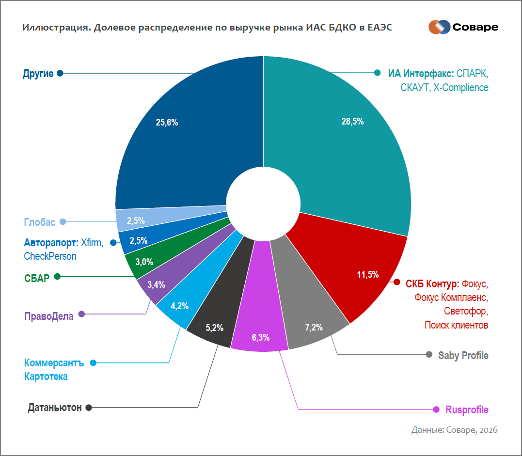 Долевое распределение по выручке на рынке ИАС БДКО (ЕАЭС, 2026)